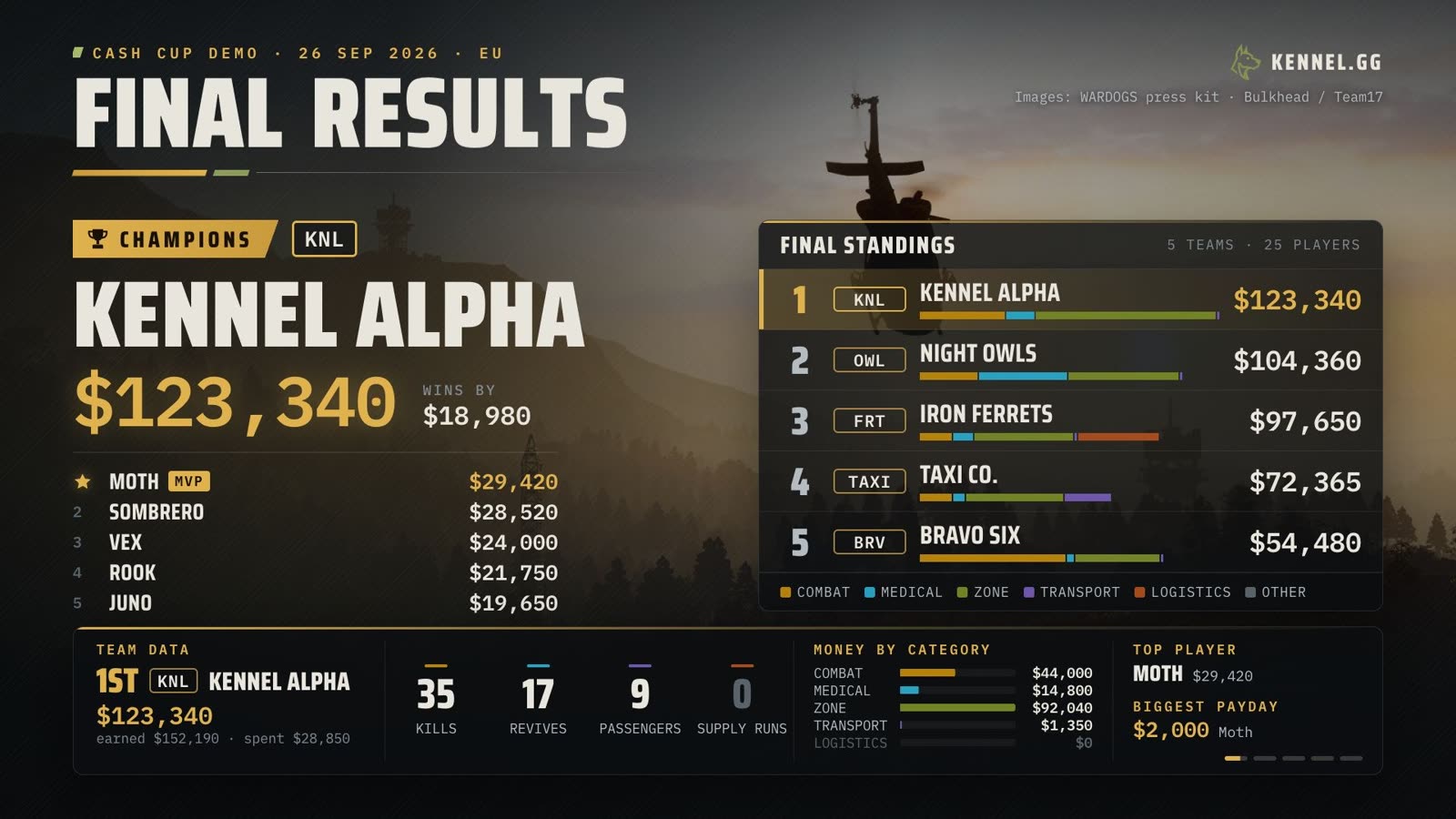 Final results scene